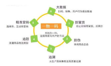 你知道一物一碼好色先生软件下载標簽技術的優勢嗎？