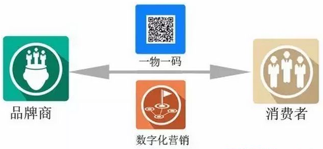 產品一物一碼追溯係統有什麽優勢？你了解多少