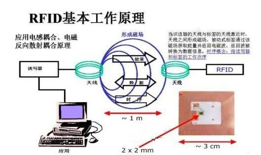 物聯網技術RFID證書好色先生软件下载數據管理係統方案