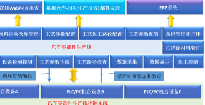 汽配製造業物料追溯管理係統解決方案