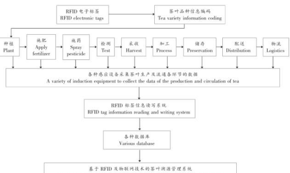 茶產地rifd溯源係統解決方案