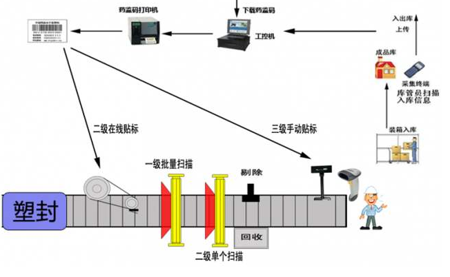 藥品電子監管碼賦碼係統建設方案