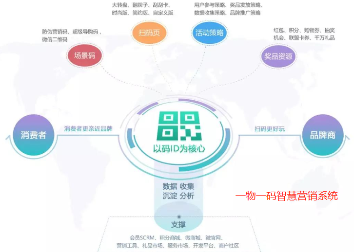 一物一碼智能搞活動營銷係統解決方案