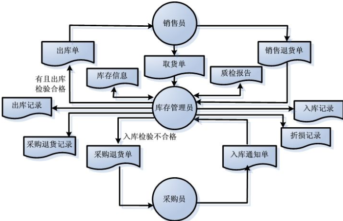 商品庫存管理信息係統軟件開發，實現數字化運營管理